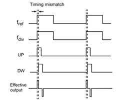 PFD的timing mismatch导致的vco输出的spur