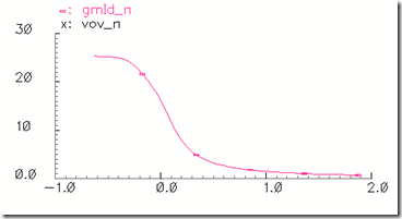 gm/id vs vov的曲线
